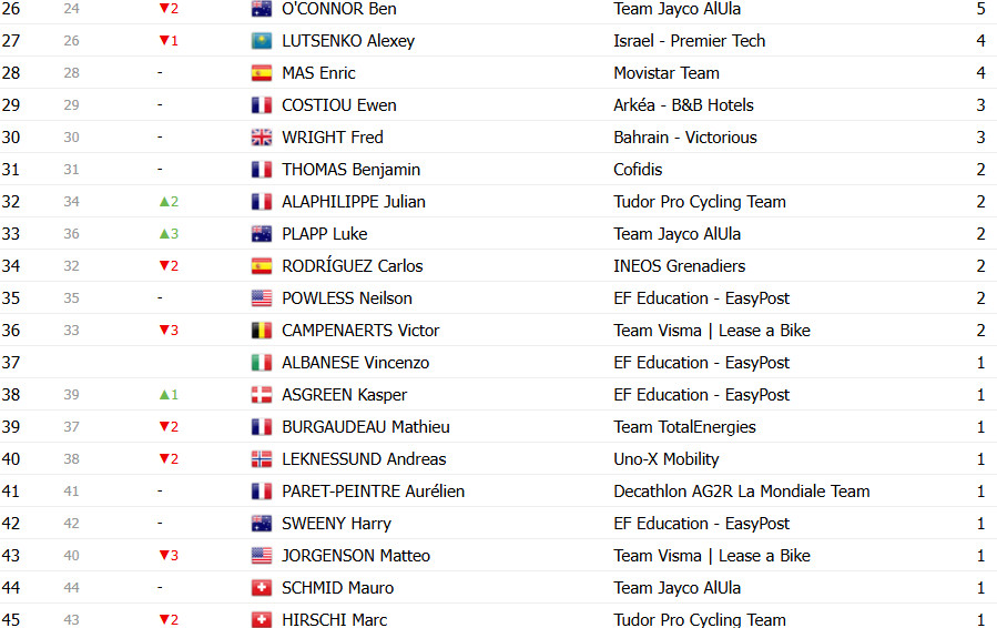 girodociclismo.com.br tour de france 2025 classificacao geral apos a 17a etapa tadej pogacar lider antes da etapa rainha confira as classificacoes completas image 33