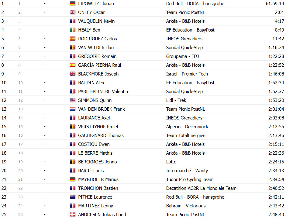 girodociclismo.com.br tour de france 2025 classificacao geral apos a 17a etapa tadej pogacar lider antes da etapa rainha confira as classificacoes completas image 35
