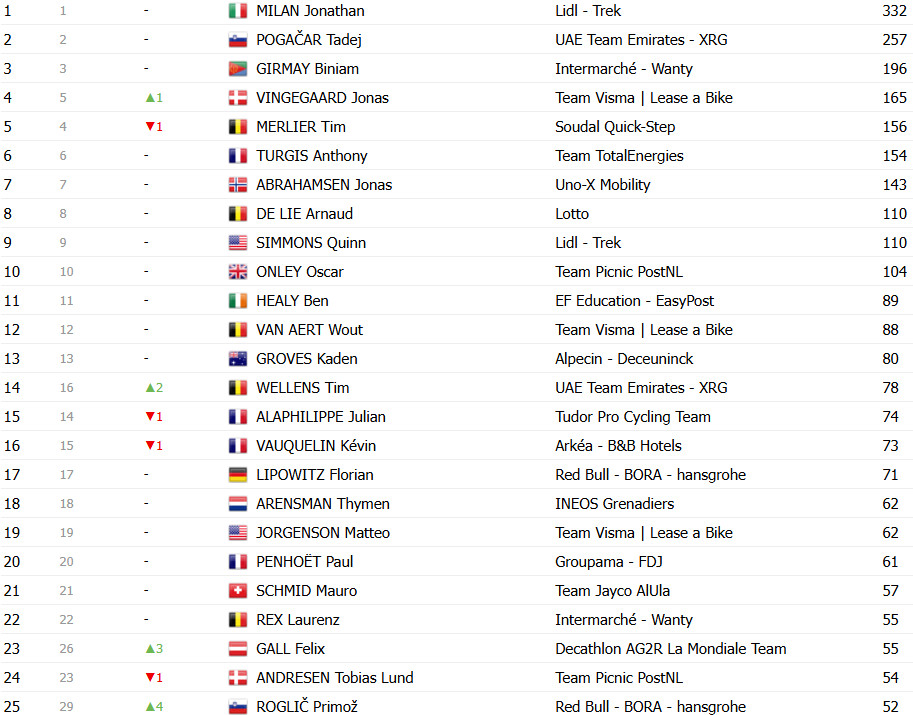 girodociclismo.com.br tour de france 2025 classificacao geral apos a 18a etapa tadej pogacar amplia lideranca apos a etapa rainha confira as classificacoes completas image 17