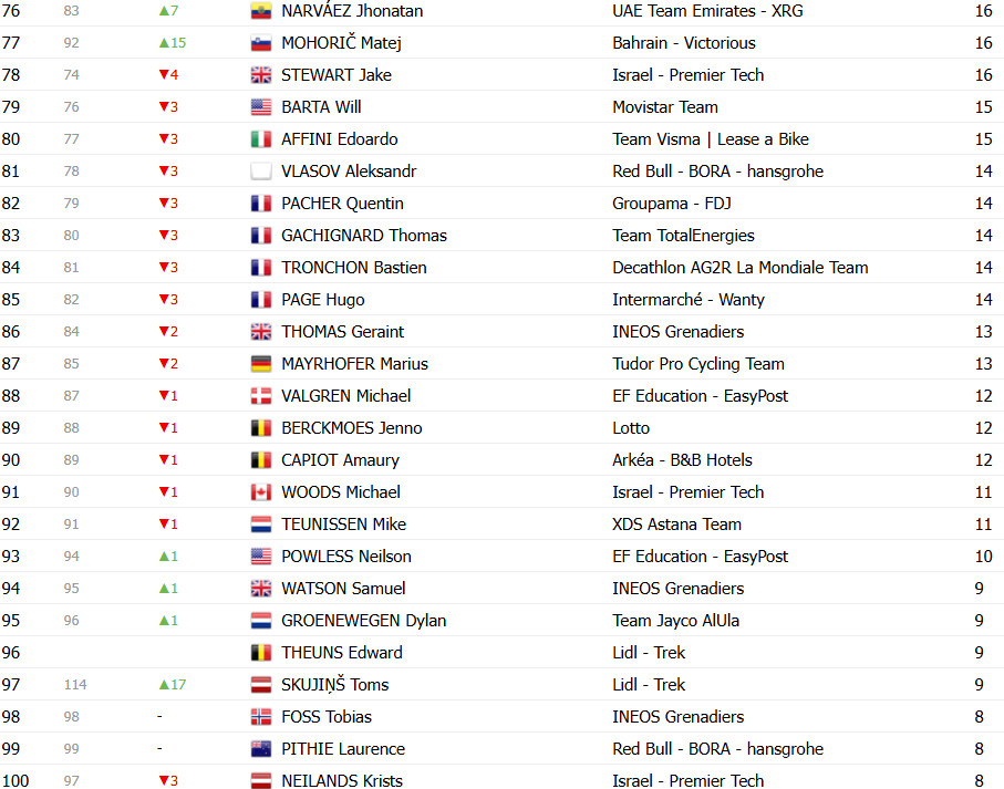 girodociclismo.com.br tour de france 2025 classificacao geral apos a 18a etapa tadej pogacar amplia lideranca apos a etapa rainha confira as classificacoes completas image 23