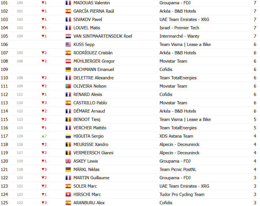 girodociclismo.com.br tour de france 2025 classificacao geral apos a 18a etapa tadej pogacar amplia lideranca apos a etapa rainha confira as classificacoes completas image 25