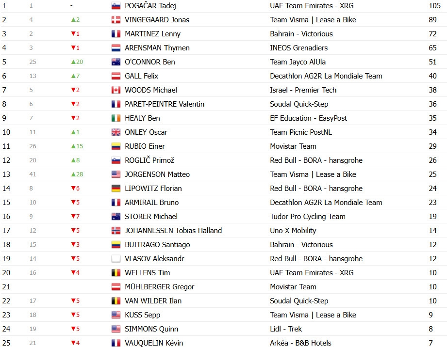 girodociclismo.com.br tour de france 2025 classificacao geral apos a 18a etapa tadej pogacar amplia lideranca apos a etapa rainha confira as classificacoes completas image 27