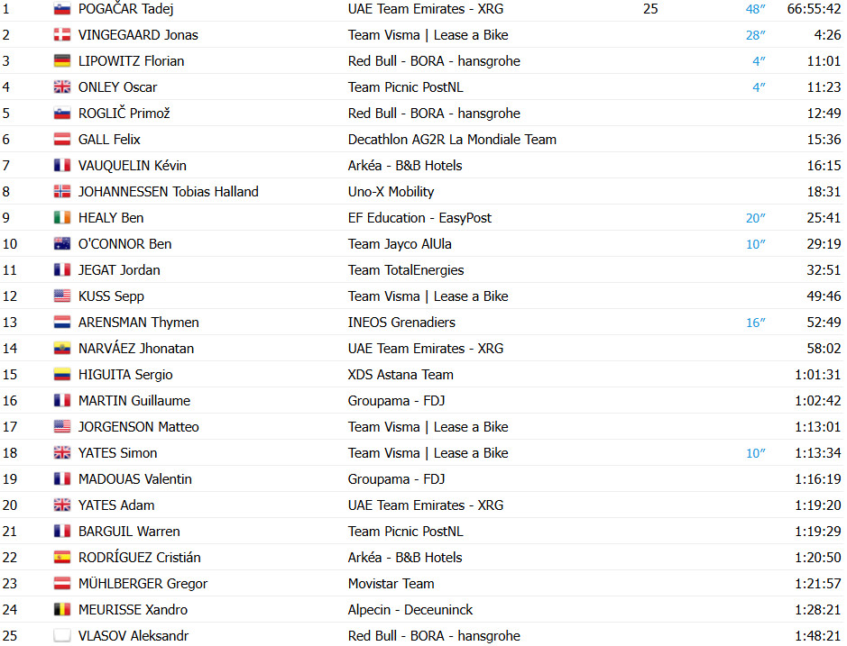 girodociclismo.com.br tour de france 2025 classificacao geral apos a 18a etapa tadej pogacar amplia lideranca apos a etapa rainha confira as classificacoes completas image 3