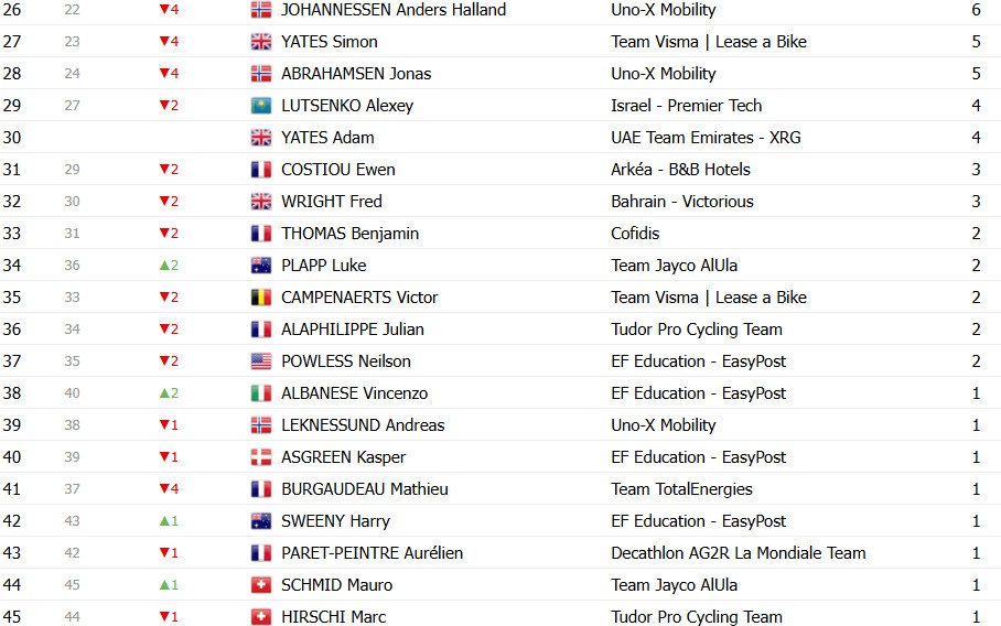 girodociclismo.com.br tour de france 2025 classificacao geral apos a 18a etapa tadej pogacar amplia lideranca apos a etapa rainha confira as classificacoes completas image 30