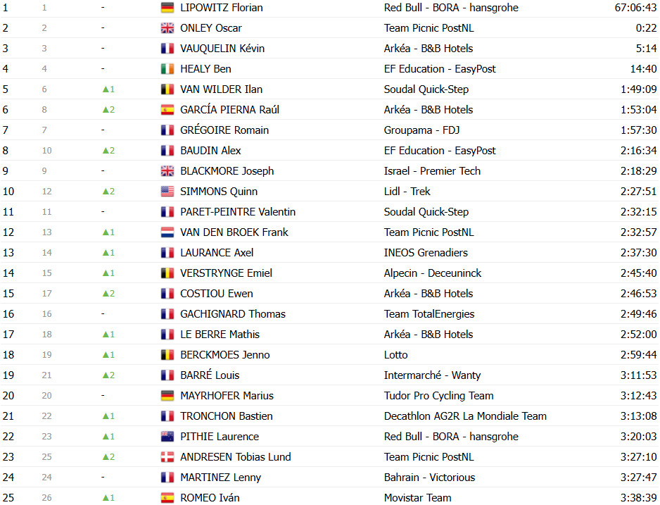 girodociclismo.com.br tour de france 2025 classificacao geral apos a 18a etapa tadej pogacar amplia lideranca apos a etapa rainha confira as classificacoes completas image 32