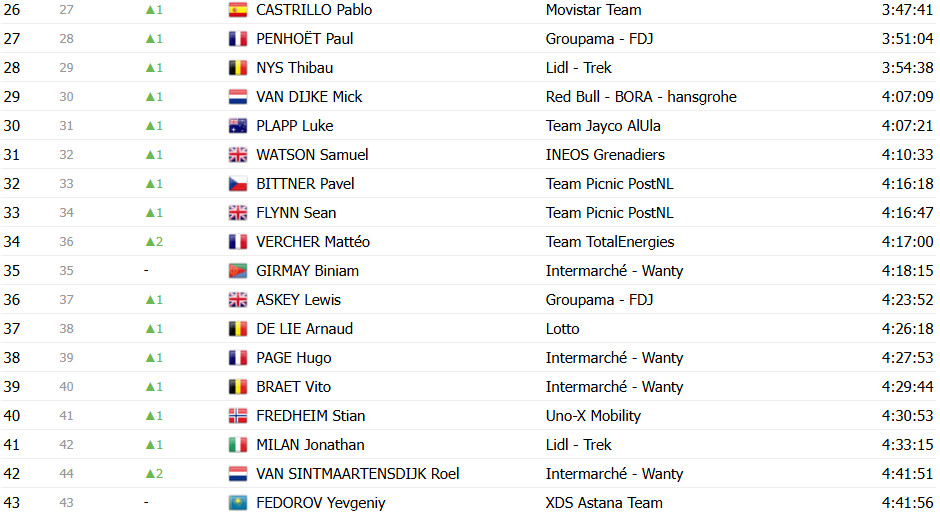 girodociclismo.com.br tour de france 2025 classificacao geral apos a 18a etapa tadej pogacar amplia lideranca apos a etapa rainha confira as classificacoes completas image 33