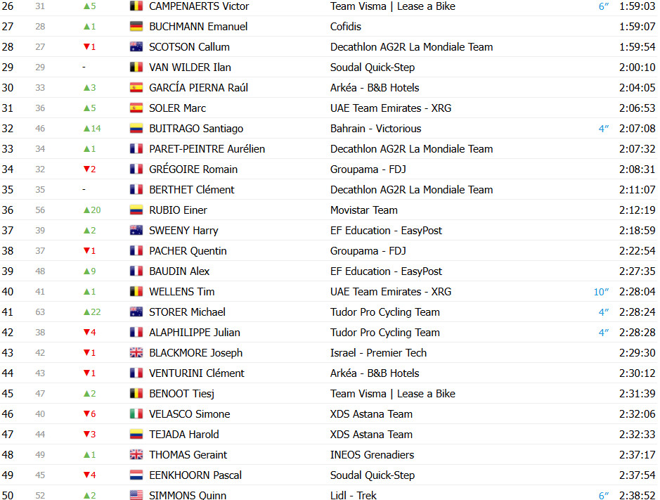 girodociclismo.com.br tour de france 2025 classificacao geral apos a 18a etapa tadej pogacar amplia lideranca apos a etapa rainha confira as classificacoes completas image 5