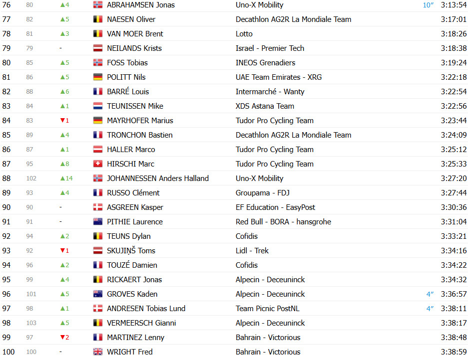 girodociclismo.com.br tour de france 2025 classificacao geral apos a 18a etapa tadej pogacar amplia lideranca apos a etapa rainha confira as classificacoes completas image 9