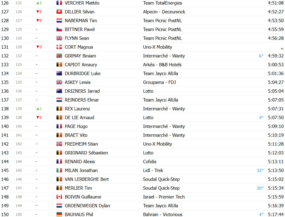 Tour de France 2025: Classificação Geral após a 19ª etapa, Tadej Pogacar segue líder após 3º lugar; confira as classificações completas 7 girodociclismo.com.br tour de france 2025 classificacao geral apos a 19a etapa tadej pogacar mantem lideranca confira as classificacoes completas image 11