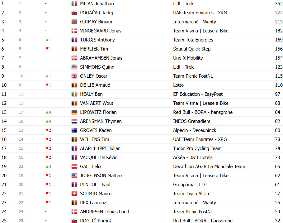 Tour de France 2025: Classificação Geral após a 19ª etapa, Tadej Pogacar segue líder após 3º lugar; confira as classificações completas 9 girodociclismo.com.br tour de france 2025 classificacao geral apos a 19a etapa tadej pogacar mantem lideranca confira as classificacoes completas image 13