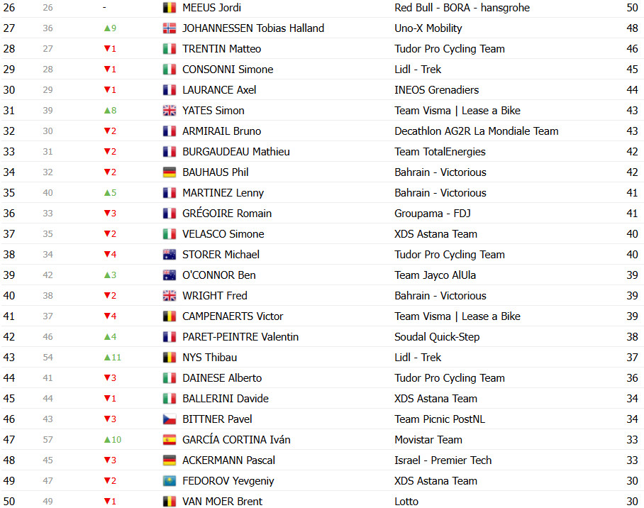 Tour de France 2025: Classificação Geral após a 19ª etapa, Tadej Pogacar segue líder após 3º lugar; confira as classificações completas 10 girodociclismo.com.br tour de france 2025 classificacao geral apos a 19a etapa tadej pogacar mantem lideranca confira as classificacoes completas image 16