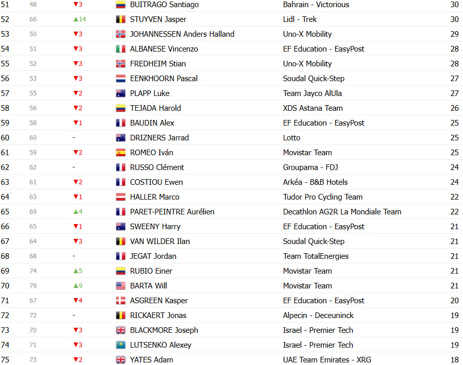 Tour de France 2025: Classificação Geral após a 19ª etapa, Tadej Pogacar segue líder após 3º lugar; confira as classificações completas 11 girodociclismo.com.br tour de france 2025 classificacao geral apos a 19a etapa tadej pogacar mantem lideranca confira as classificacoes completas image 18
