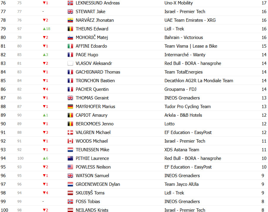 Tour de France 2025: Classificação Geral após a 19ª etapa, Tadej Pogacar segue líder após 3º lugar; confira as classificações completas 12 girodociclismo.com.br tour de france 2025 classificacao geral apos a 19a etapa tadej pogacar mantem lideranca confira as classificacoes completas image 20
