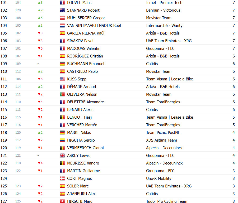 Tour de France 2025: Classificação Geral após a 19ª etapa, Tadej Pogacar segue líder após 3º lugar; confira as classificações completas 13 girodociclismo.com.br tour de france 2025 classificacao geral apos a 19a etapa tadej pogacar mantem lideranca confira as classificacoes completas image 22