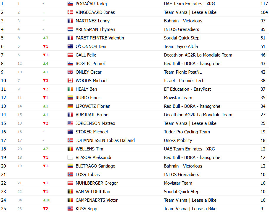 Tour de France 2025: Classificação Geral após a 19ª etapa, Tadej Pogacar segue líder após 3º lugar; confira as classificações completas 15 girodociclismo.com.br tour de france 2025 classificacao geral apos a 19a etapa tadej pogacar mantem lideranca confira as classificacoes completas image 26