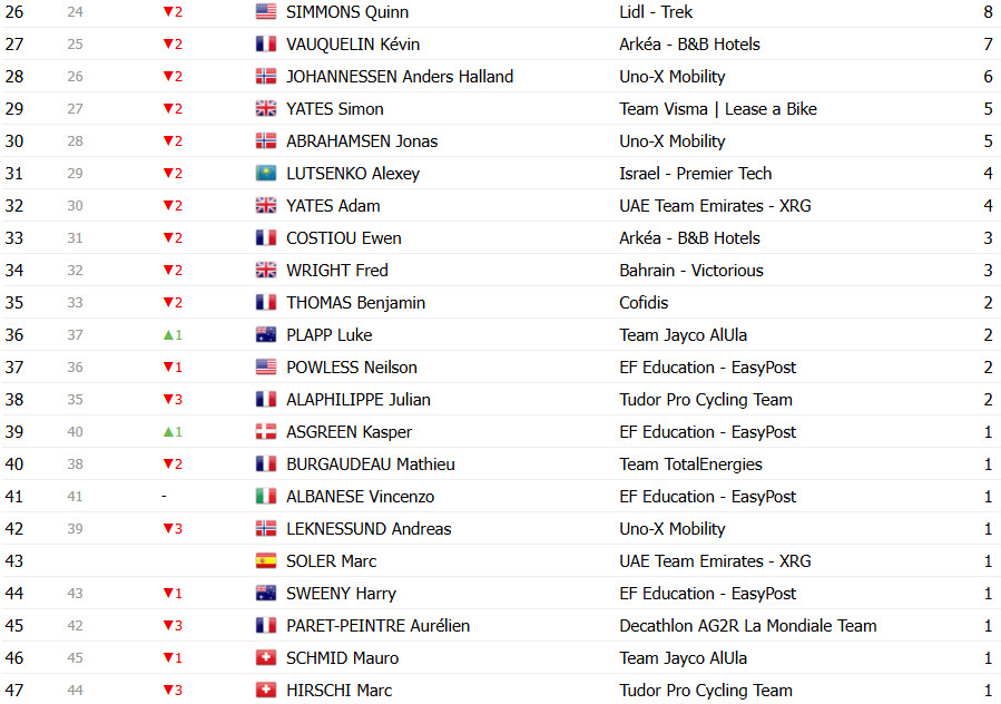 Tour de France 2025: Classificação Geral após a 19ª etapa, Tadej Pogacar segue líder após 3º lugar; confira as classificações completas 16 girodociclismo.com.br tour de france 2025 classificacao geral apos a 19a etapa tadej pogacar mantem lideranca confira as classificacoes completas image 28