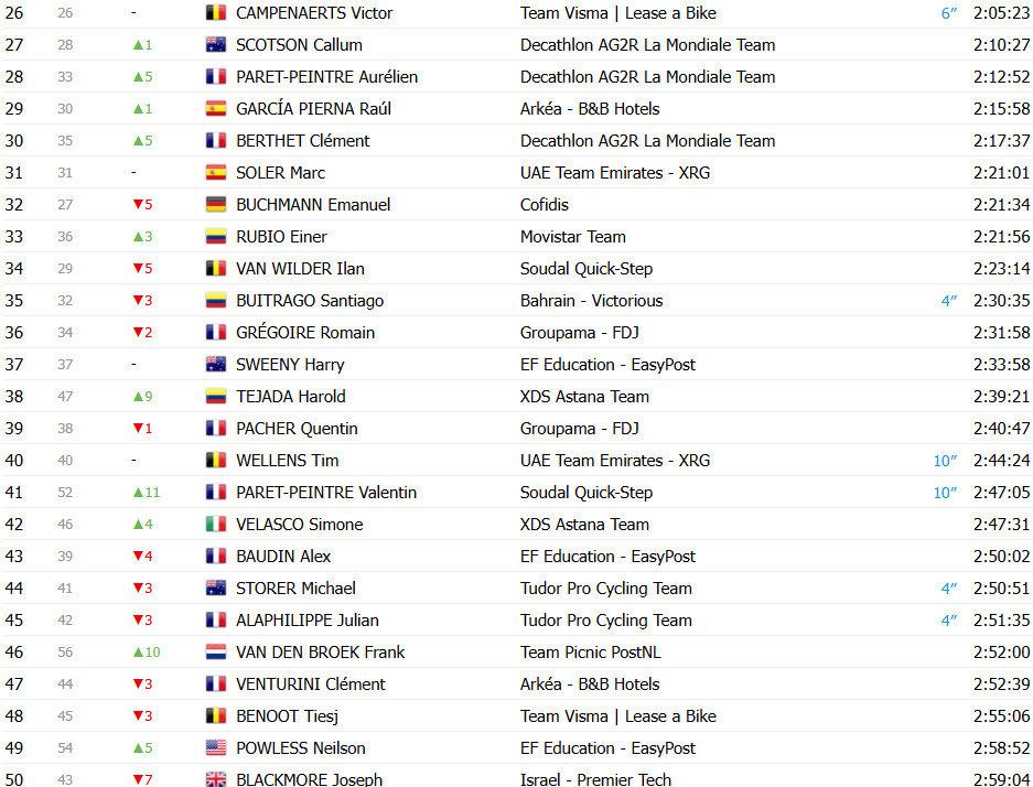 Tour de France 2025: Classificação Geral após a 19ª etapa, Tadej Pogacar segue líder após 3º lugar; confira as classificações completas 3 girodociclismo.com.br tour de france 2025 classificacao geral apos a 19a etapa tadej pogacar mantem lideranca confira as classificacoes completas image 3