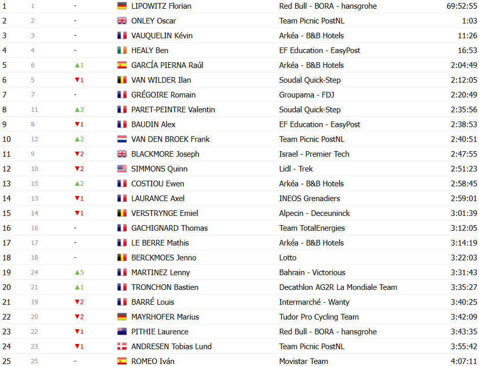 Tour de France 2025: Classificação Geral após a 19ª etapa, Tadej Pogacar segue líder após 3º lugar; confira as classificações completas 17 girodociclismo.com.br tour de france 2025 classificacao geral apos a 19a etapa tadej pogacar mantem lideranca confira as classificacoes completas image 30