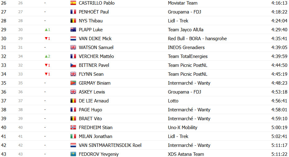 Tour de France 2025: Classificação Geral após a 19ª etapa, Tadej Pogacar segue líder após 3º lugar; confira as classificações completas 18 girodociclismo.com.br tour de france 2025 classificacao geral apos a 19a etapa tadej pogacar mantem lideranca confira as classificacoes completas image 32
