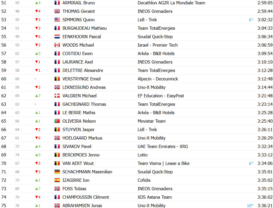 Tour de France 2025: Classificação Geral após a 19ª etapa, Tadej Pogacar segue líder após 3º lugar; confira as classificações completas 4 girodociclismo.com.br tour de france 2025 classificacao geral apos a 19a etapa tadej pogacar mantem lideranca confira as classificacoes completas image 5