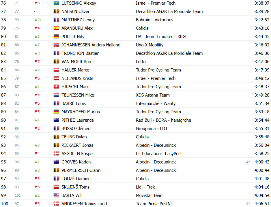 Tour de France 2025: Classificação Geral após a 19ª etapa, Tadej Pogacar segue líder após 3º lugar; confira as classificações completas 5 girodociclismo.com.br tour de france 2025 classificacao geral apos a 19a etapa tadej pogacar mantem lideranca confira as classificacoes completas image 7