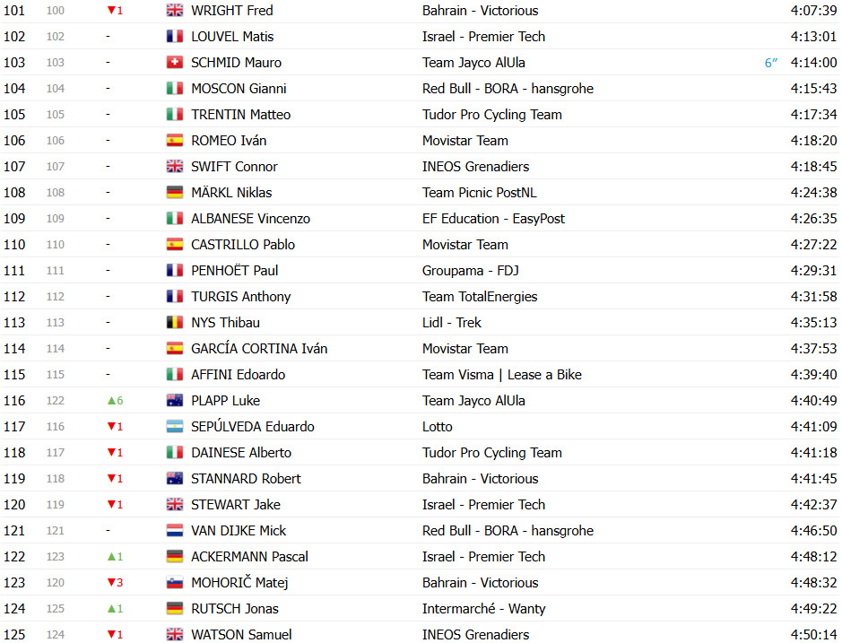 Tour de France 2025: Classificação Geral após a 19ª etapa, Tadej Pogacar segue líder após 3º lugar; confira as classificações completas 6 girodociclismo.com.br tour de france 2025 classificacao geral apos a 19a etapa tadej pogacar mantem lideranca confira as classificacoes completas image 9