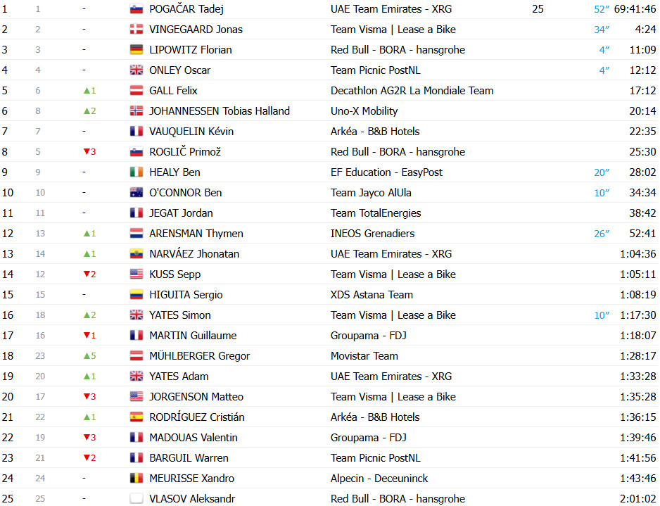 Tour de France 2025: Classificação Geral após a 19ª etapa, Tadej Pogacar segue líder após 3º lugar; confira as classificações completas 2 girodociclismo.com.br tour de france 2025 classificacao geral apos a 19a etapa tadej pogacar mantem lideranca confira as classificacoes completas image