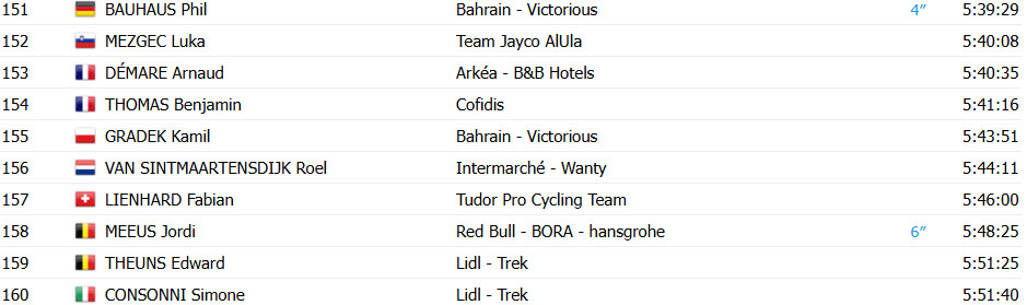 girodociclismo.com.br tour de france 2025 classificacao geral apos a 20a etapa tadej pogacar campeao virtual antes da etapa final confira as classificacoes completas image 12