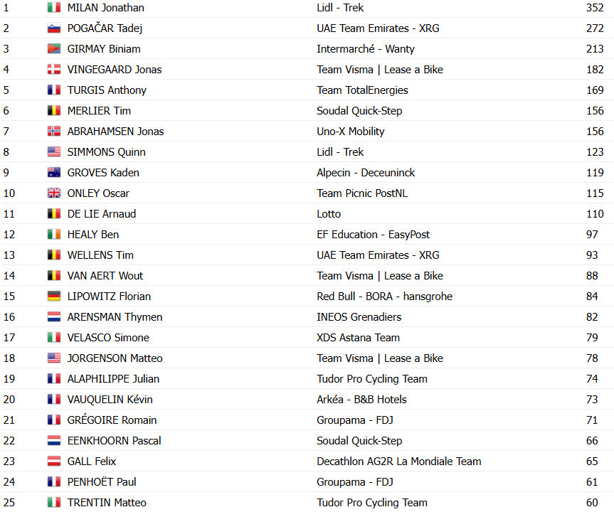 girodociclismo.com.br tour de france 2025 classificacao geral apos a 20a etapa tadej pogacar campeao virtual antes da etapa final confira as classificacoes completas image 13