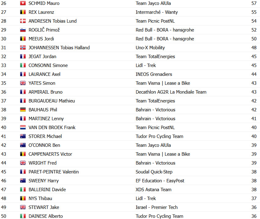 girodociclismo.com.br tour de france 2025 classificacao geral apos a 20a etapa tadej pogacar campeao virtual antes da etapa final confira as classificacoes completas image 16