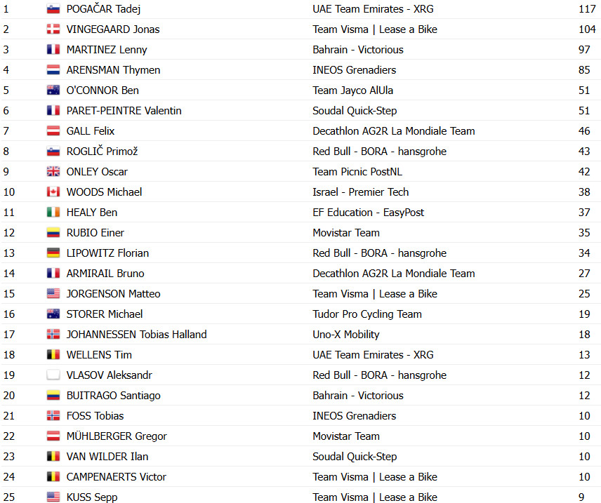 girodociclismo.com.br tour de france 2025 classificacao geral apos a 20a etapa tadej pogacar campeao virtual antes da etapa final confira as classificacoes completas image 25