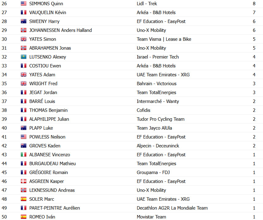 girodociclismo.com.br tour de france 2025 classificacao geral apos a 20a etapa tadej pogacar campeao virtual antes da etapa final confira as classificacoes completas image 29