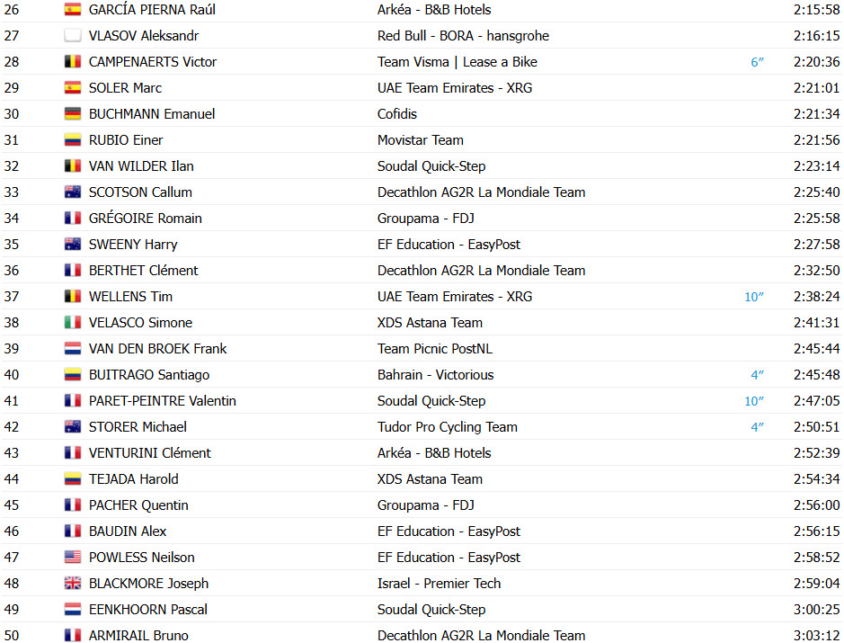 girodociclismo.com.br tour de france 2025 classificacao geral apos a 20a etapa tadej pogacar campeao virtual antes da etapa final confira as classificacoes completas image 3