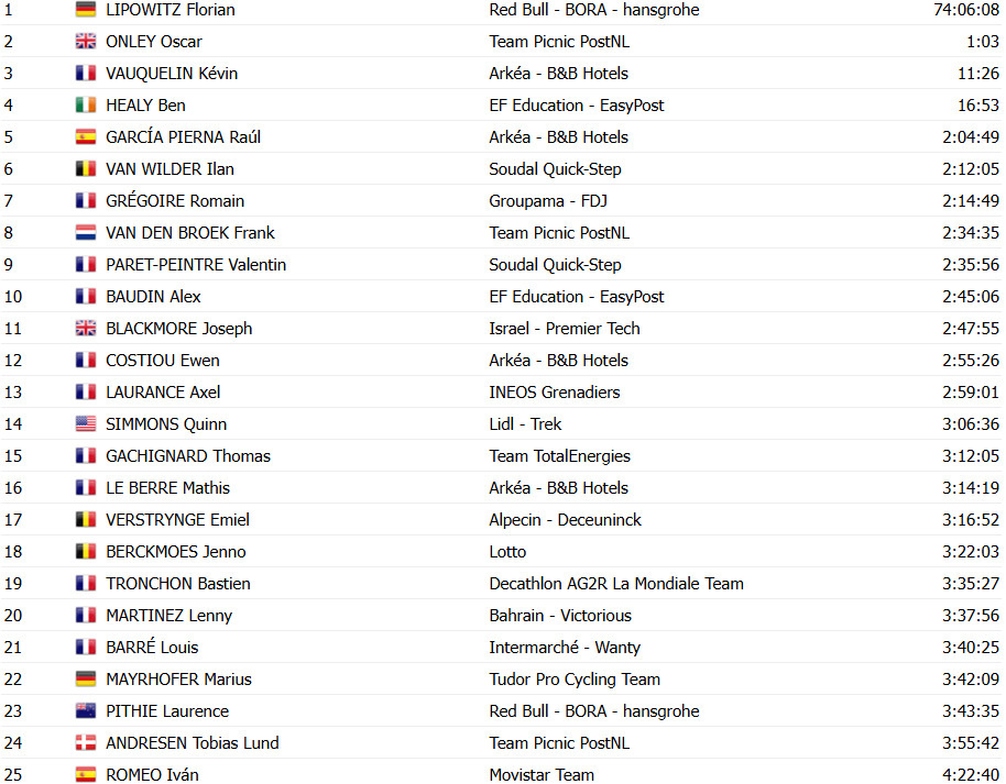 girodociclismo.com.br tour de france 2025 classificacao geral apos a 20a etapa tadej pogacar campeao virtual antes da etapa final confira as classificacoes completas image 32