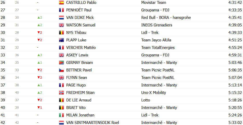 girodociclismo.com.br tour de france 2025 classificacao geral apos a 20a etapa tadej pogacar campeao virtual antes da etapa final confira as classificacoes completas image 35