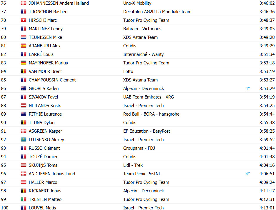girodociclismo.com.br tour de france 2025 classificacao geral apos a 20a etapa tadej pogacar campeao virtual antes da etapa final confira as classificacoes completas image 7