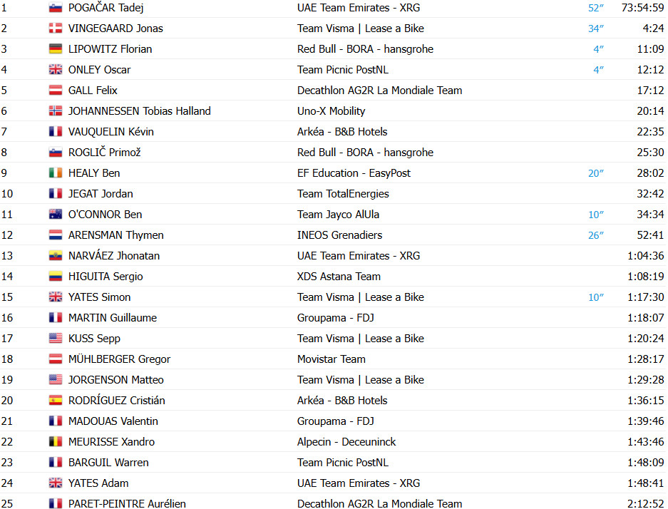 girodociclismo.com.br tour de france 2025 classificacao geral apos a 20a etapa tadej pogacar campeao virtual antes da etapa final confira as classificacoes completas image