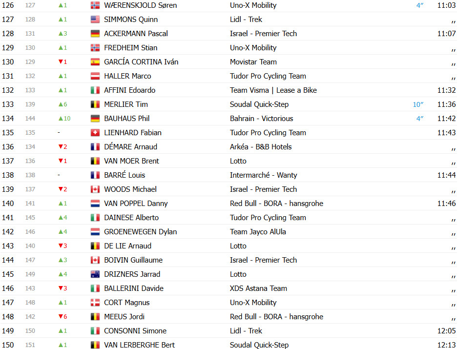 Tour de France 2025: Classificação Geral após a 3ª etapa, Mathieu van der Poel mantém a liderança; confira as classificações completas 8 girodociclismo.com.br tour de france 2025 classificacao geral apos a 3a etapa mathieu van der poel mantem a lideranca confira as classificacoes completas image 10
