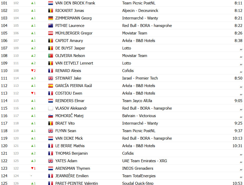 Tour de France 2025: Classificação Geral após a 3ª etapa, Mathieu van der Poel mantém a liderança; confira as classificações completas 7 girodociclismo.com.br tour de france 2025 classificacao geral apos a 3a etapa mathieu van der poel mantem a lideranca confira as classificacoes completas image 11