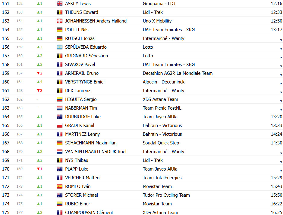Tour de France 2025: Classificação Geral após a 3ª etapa, Mathieu van der Poel mantém a liderança; confira as classificações completas 9 girodociclismo.com.br tour de france 2025 classificacao geral apos a 3a etapa mathieu van der poel mantem a lideranca confira as classificacoes completas image 15