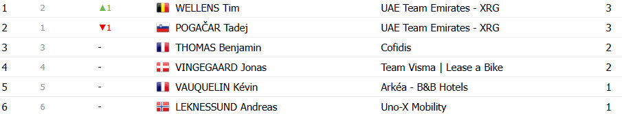 Tour de France 2025: Classificação Geral após a 3ª etapa, Mathieu van der Poel mantém a liderança; confira as classificações completas 15 girodociclismo.com.br tour de france 2025 classificacao geral apos a 3a etapa mathieu van der poel mantem a lideranca confira as classificacoes completas image 23