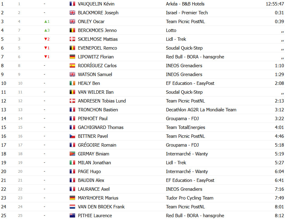 Tour de France 2025: Classificação Geral após a 3ª etapa, Mathieu van der Poel mantém a liderança; confira as classificações completas 17 girodociclismo.com.br tour de france 2025 classificacao geral apos a 3a etapa mathieu van der poel mantem a lideranca confira as classificacoes completas image 24