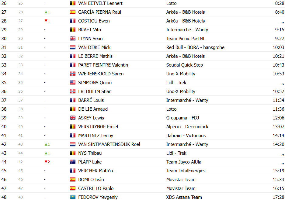 Tour de France 2025: Classificação Geral após a 3ª etapa, Mathieu van der Poel mantém a liderança; confira as classificações completas 18 girodociclismo.com.br tour de france 2025 classificacao geral apos a 3a etapa mathieu van der poel mantem a lideranca confira as classificacoes completas image 27