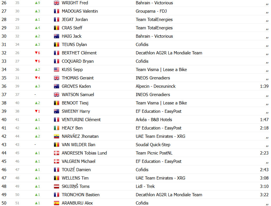 Tour de France 2025: Classificação Geral após a 3ª etapa, Mathieu van der Poel mantém a liderança; confira as classificações completas 4 girodociclismo.com.br tour de france 2025 classificacao geral apos a 3a etapa mathieu van der poel mantem a lideranca confira as classificacoes completas image 3