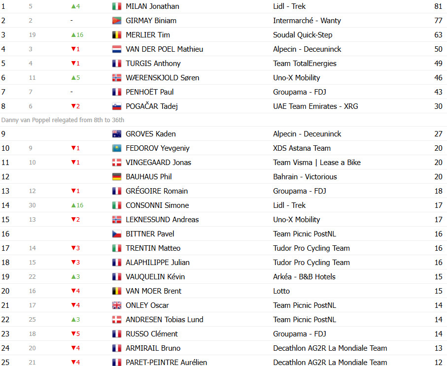 Tour de France 2025: Classificação Geral após a 3ª etapa, Mathieu van der Poel mantém a liderança; confira as classificações completas 11 girodociclismo.com.br tour de france 2025 classificacao geral apos a 3a etapa mathieu van der poel mantem a lideranca confira as classificacoes completas image 33