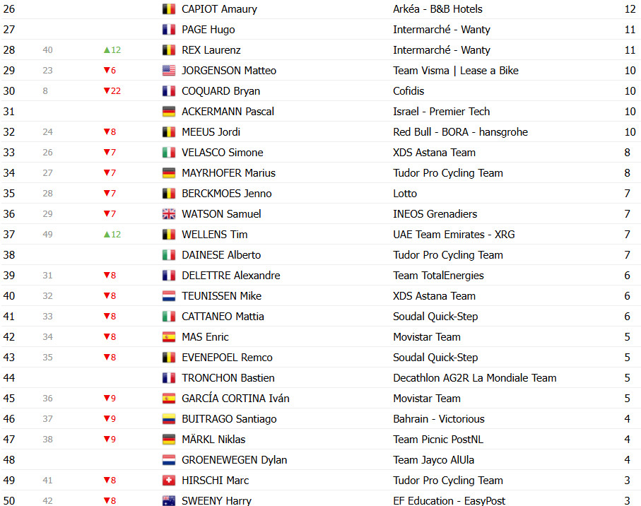 Tour de France 2025: Classificação Geral após a 3ª etapa, Mathieu van der Poel mantém a liderança; confira as classificações completas 12 girodociclismo.com.br tour de france 2025 classificacao geral apos a 3a etapa mathieu van der poel mantem a lideranca confira as classificacoes completas image 36