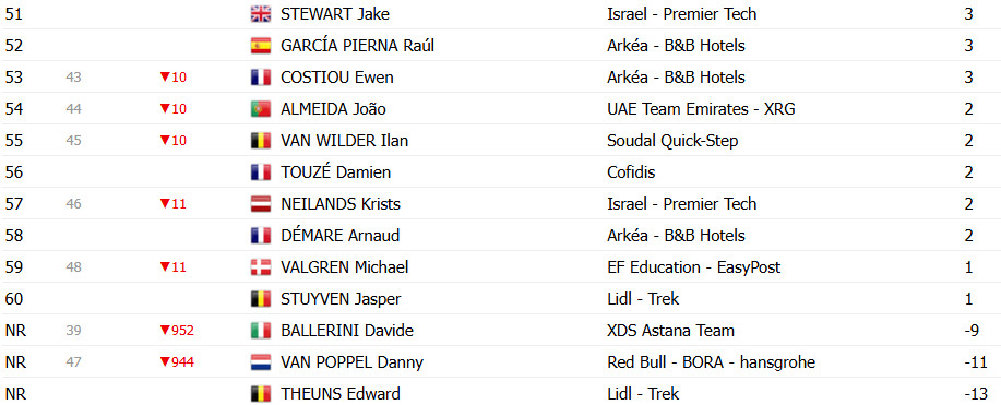 Tour de France 2025: Classificação Geral após a 3ª etapa, Mathieu van der Poel mantém a liderança; confira as classificações completas 13 girodociclismo.com.br tour de france 2025 classificacao geral apos a 3a etapa mathieu van der poel mantem a lideranca confira as classificacoes completas image 37