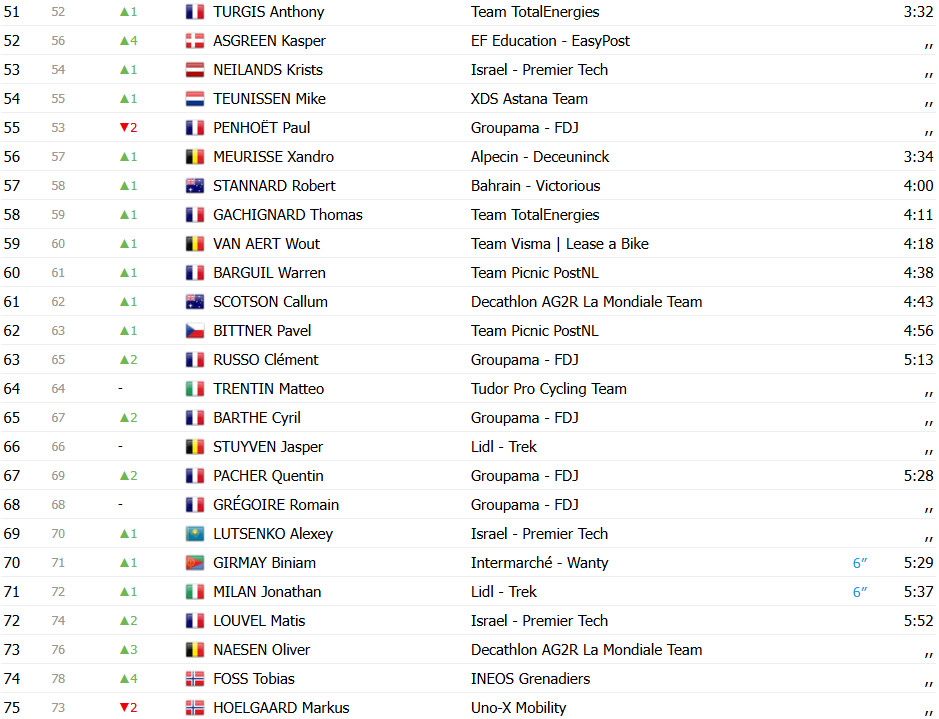 Tour de France 2025: Classificação Geral após a 3ª etapa, Mathieu van der Poel mantém a liderança; confira as classificações completas 5 girodociclismo.com.br tour de france 2025 classificacao geral apos a 3a etapa mathieu van der poel mantem a lideranca confira as classificacoes completas image 5