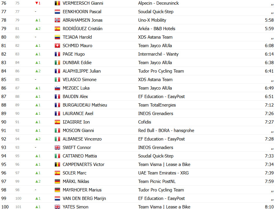 Tour de France 2025: Classificação Geral após a 3ª etapa, Mathieu van der Poel mantém a liderança; confira as classificações completas 6 girodociclismo.com.br tour de france 2025 classificacao geral apos a 3a etapa mathieu van der poel mantem a lideranca confira as classificacoes completas image 7
