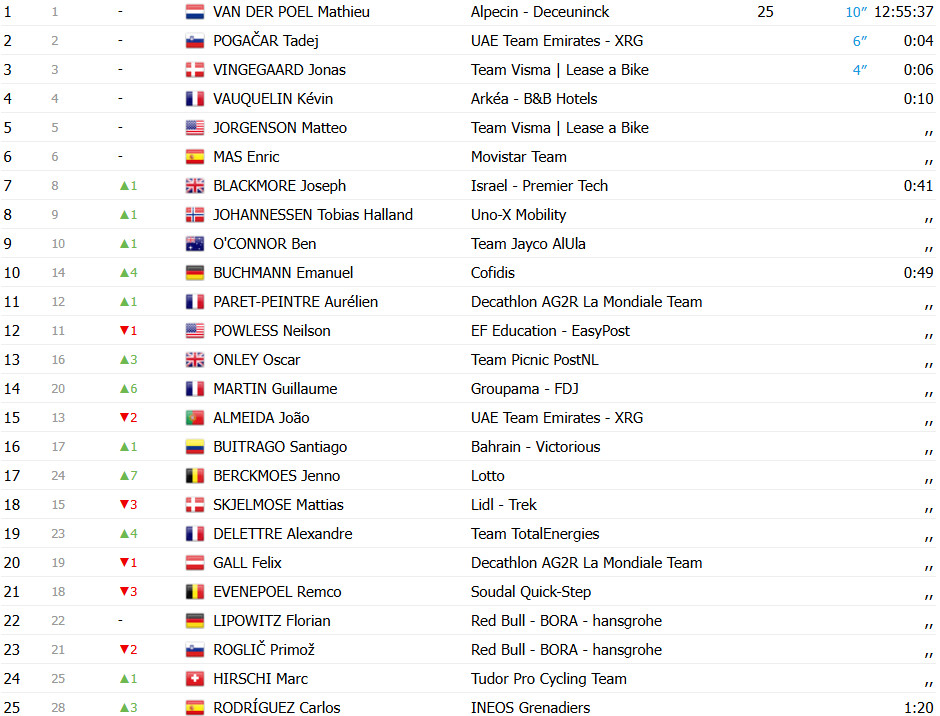 Tour de France 2025: Classificação Geral após a 3ª etapa, Mathieu van der Poel mantém a liderança; confira as classificações completas 3 girodociclismo.com.br tour de france 2025 classificacao geral apos a 3a etapa mathieu van der poel mantem a lideranca confira as classificacoes completas image